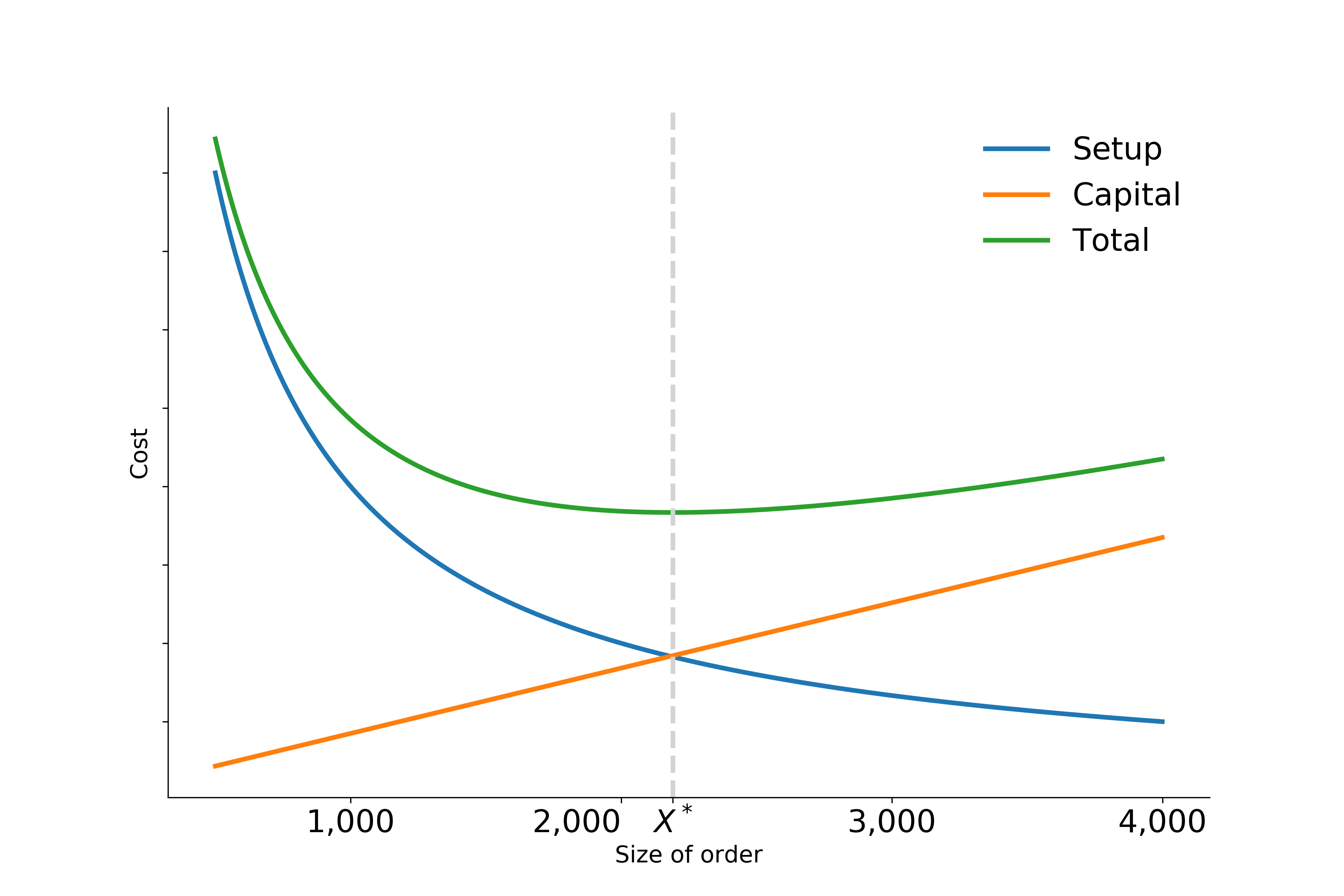 Increase in size of order causes decrease in setup cost and increase in capital cost.
